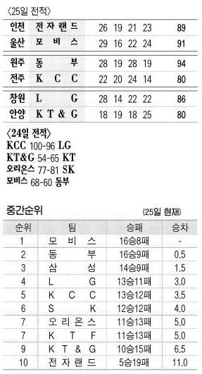 프로농구 25일 전적, 중간순위