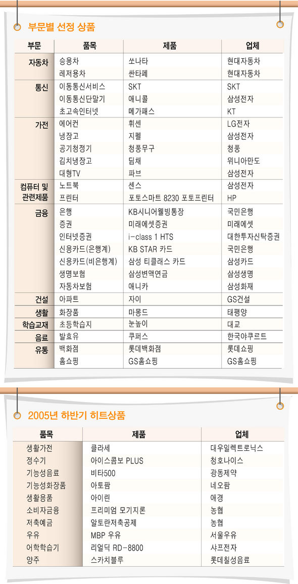 <a href=http://webbi.hani.co.kr/kisa/section-003006000/2005/12/003006000200512261802424.html><font color=#FFFFF>[2005 하반기 히트상품] ‘나비같은 소비자 트렌드로 잘 유인</FONT></a>