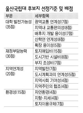 울산국립대 터 평가기준 확정
