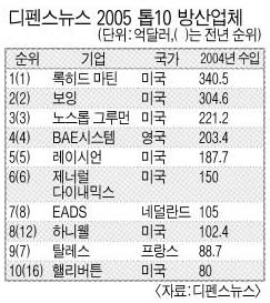 디펜스뉴스 2005 톱10 방산업체