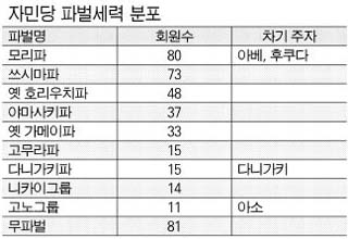 자민당 파벌세력 분포