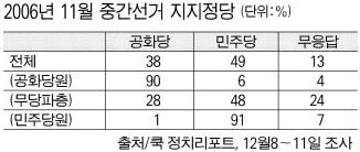 2006년 11월 중간선거 지지정당