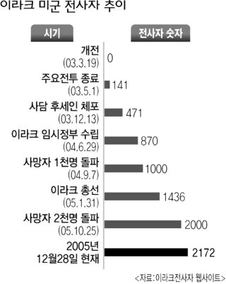 이라크 미국 전사자 추이