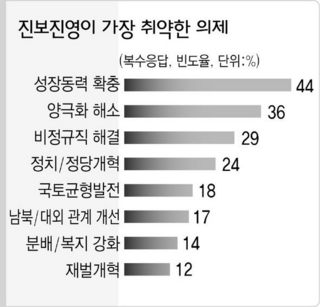 진보진영이 가장 취약한 의제