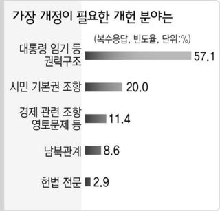 가장 개정이 필요한 개헌 분야는