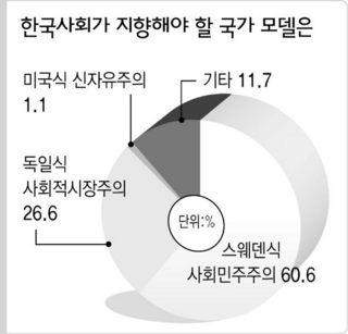 한국사회가 지향해야 할 국가 모델은