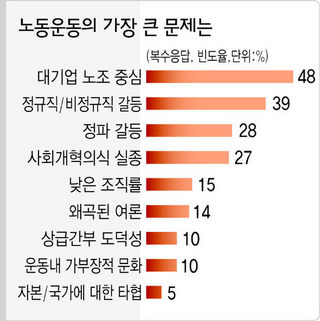 노동운동의 가장 큰 문제는