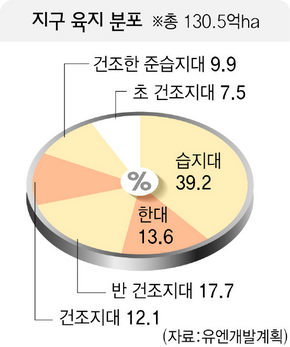 지구 육지 분포