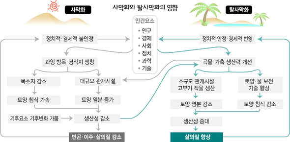 사막화와 탈사막화의 영향