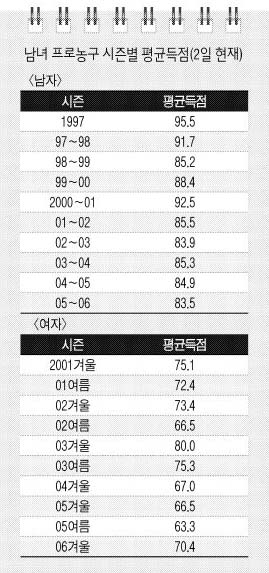 남녀 프로농구 시즌별 평균득점