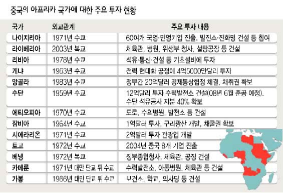 중국의 아프리카 국가에 대한 주요 투자 현황