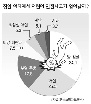 집안 어디에서 어린이 안전사고가 일어날까