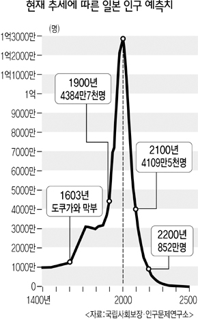 현재 추세에 따른 일본인구 예측치