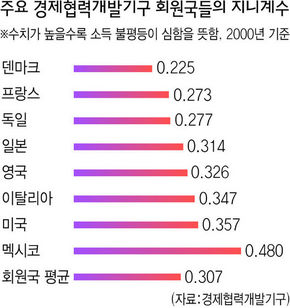 주요 경제협력개발기구 회원국들의 지니계수