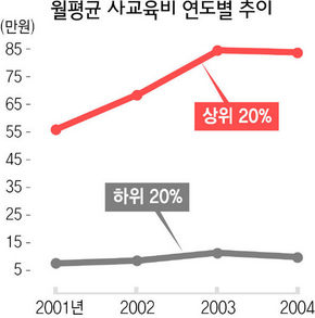 월평균 사교육비 연도별 추이