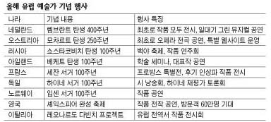 올해 유럽 예술가 기념 행사