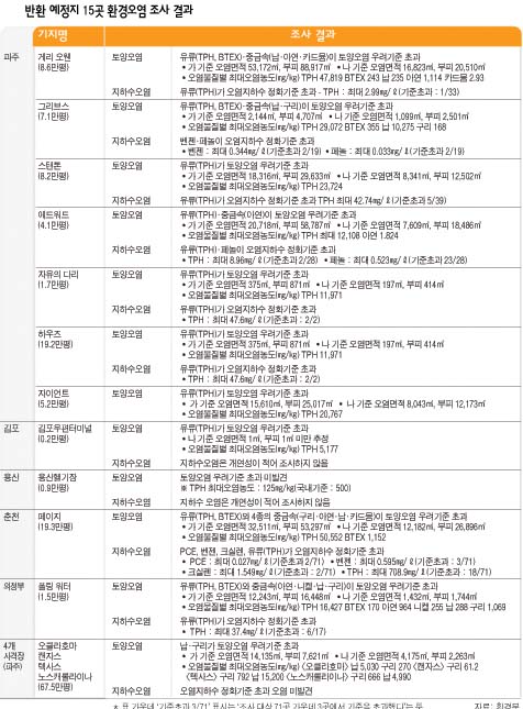 반환 예정지 15곳 환경오염 조사 결과