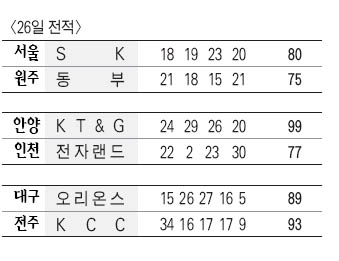 [프로농구] KCC 연장 혈투 뒤 ‘꿀맛’ 4연승