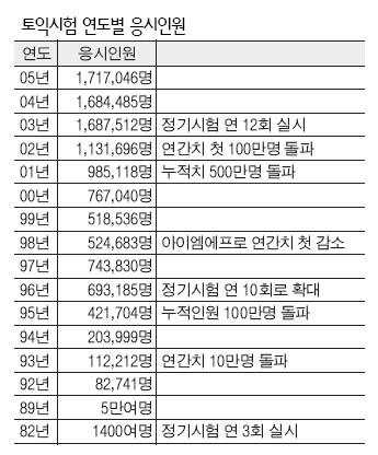 토익 막차 ‘미어 터진다’