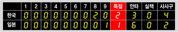 △홈런=니시오카 쓰요시(9회1점·일본)<br>
△투수=박찬호(5이닝)-전병두(⅔이닝)-김병현(1⅔이닝·승)-구대성(1이닝)-오승환(⅔이닝·세이브·이상 한국) 스기우치 도시야(7회·패·일본)