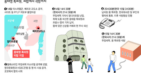 팔레스타인 가자지구에서 취재하다 무장단체에 납치된 지 하루 만인 15일 석방된 용태영  두바이 특파원이 가자시티에서 풀려난 직후 미소를 짓고 있다. 가자시티/AFP 연합