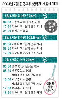 2004년 7월 집중호우 상황과 서울시 대처