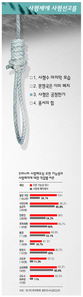 [사형제에 사형선고를] 3. 사형은 공정한가