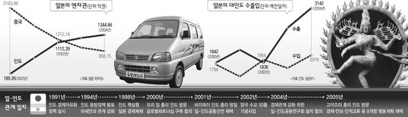 일본의 엔차관, 일본의 대인도 수출입