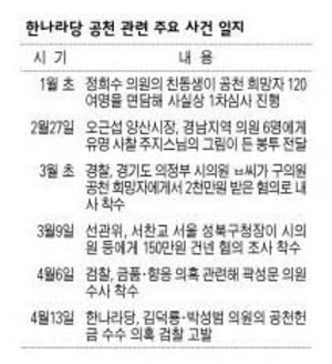 한나라당 공천 관련 주요 사건 일지