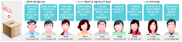 [선택5·31민심읽기] 20·30대 정치에 대한 인식