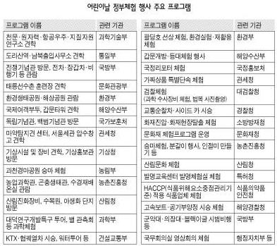 어린이날 정부체험행사 주요 프로그램