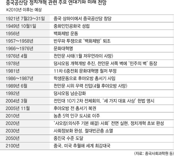 중국공산당 정치개혁 관련 주요 연대기와 미래 전망