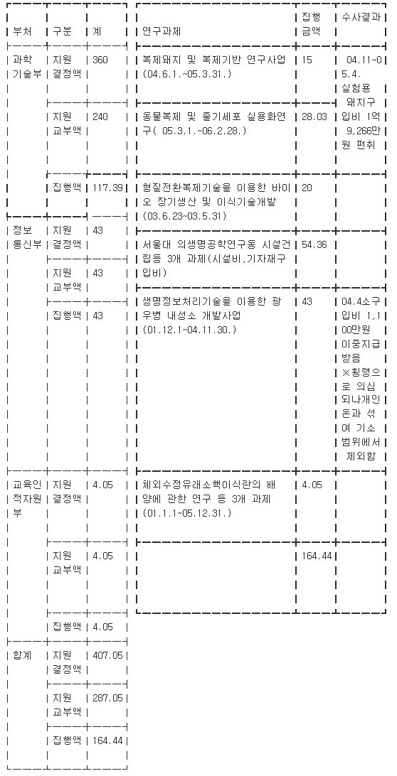 황우석박사 정부지원연구비