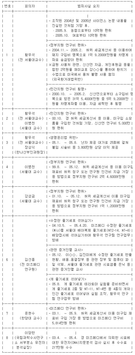 ‘줄기세포’ 피의자별 범죄사실 요지