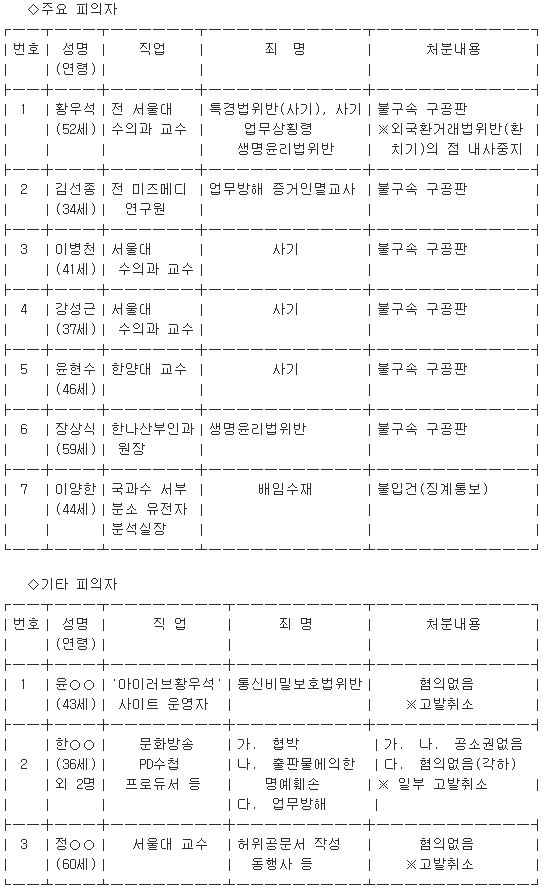 피의자별 사건처리 현황