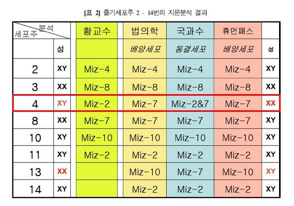 줄기세포주 2-14번의 지문분석 결과.