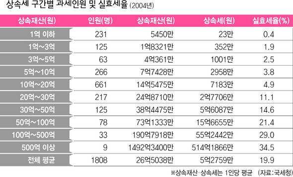 상속세 구간별 과세인원 및 실효세율