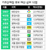 기초단체장 후보 재산 상위 10명