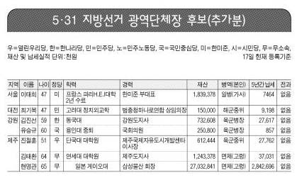 5·31 지방선거 광역단체장 후보(추가분)