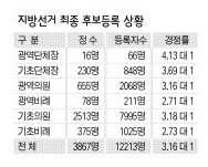 지방선거 최종 후보등록 상황