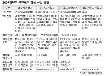 2007학년도 사관학교 학생 선발 방법