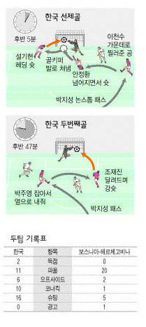 한국-보스니아전 기록표