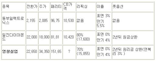 영창실업 CB와 최근 발행된 종목 CB 조건 비교(5.26 종가 기준)