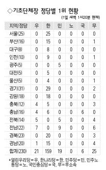 기초단체장 정당별 1위 현황