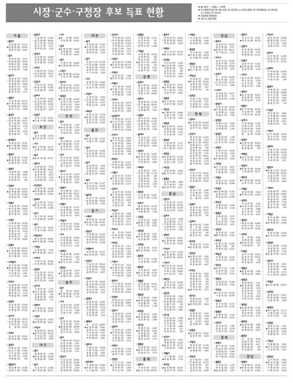 시장 · 군수 · 구청장 후보 득표현황 (8판)