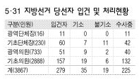 5·31 지방선거 당선자 입건 및 처리 현황