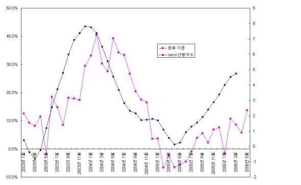 달러로 환산한 수출 증가율과 원화로 환산한 증가율.