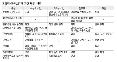 교장제·교원승진제 관련 방안 비교