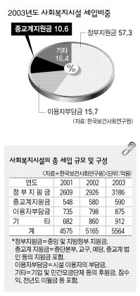 2003년도 사회복지시설 세입비중