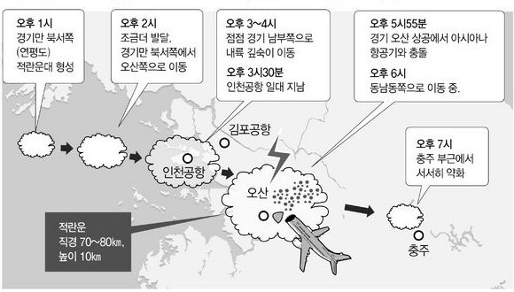 6월9일 아시아나 항공 8942편이 마주친 적란운의 이동경로